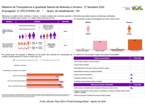 Relatório de Transparência e Igualdade Salarial de Mulheres e Homens - 2º Semestre 2024