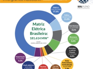 Foto de Sol Pleno Engenharia em Belém, PA por Solutudo