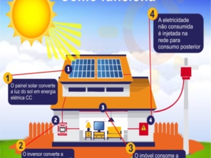 Infográfico colorido mostrando o funcionamento de um sistema de energia solar em uma casa