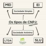 TIPOS DE CNPJ