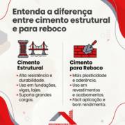 Entenda a diferença entre cimento estrutural e para reboco