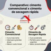 Comparativo: cimento convencional x cimento de secagem rápida