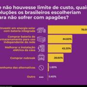 Se não houvesse limite de custo, quais soluções os brasileiros escolheriam para não sofrer com a falta de energia?