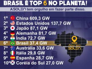 O Brasil ocupa o 6º. lugar no ranking dos Top 10 em capacidade de Energia Solar instalada.
