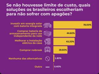 Se não houvesse limite de custo, quais soluções os brasileiros escolheriam para não sofrer com a falta de energia?