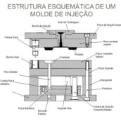 Fabricação Moldes de Injeção Plástica