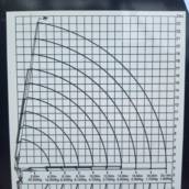 Gráfico de Cargas para Planejamento Técnico de Içamentos – Gurupi, TO