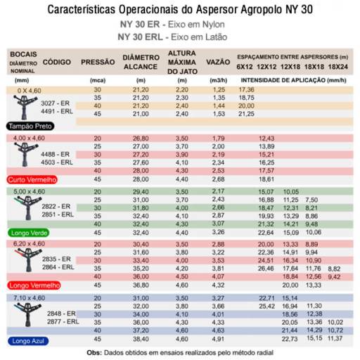  Aspersor Agropolo NY - 30: Eficiência e Versatilidade para Irrigação em Lençóis Paulista/SP
