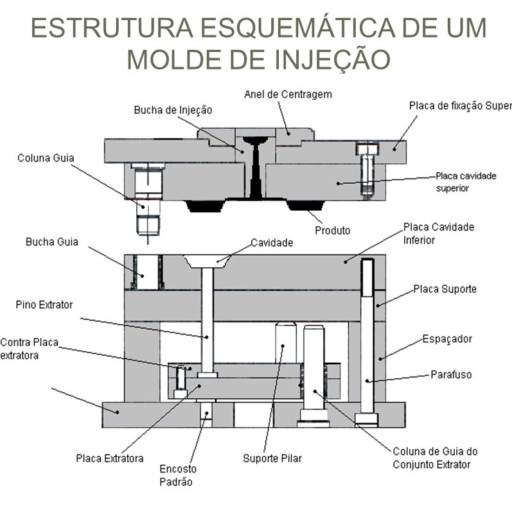 Comprar o produto de Fabricação Moldes de Injeção Plástica em Ferramentas Industriais pela empresa Ferramentaria Universal em Curitiba, PR por Solutudo