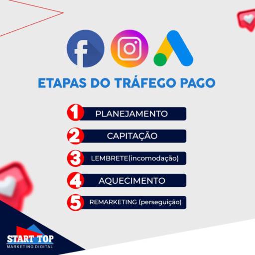 Etapas do Tráfego Pago por Start Top Marketing Digital