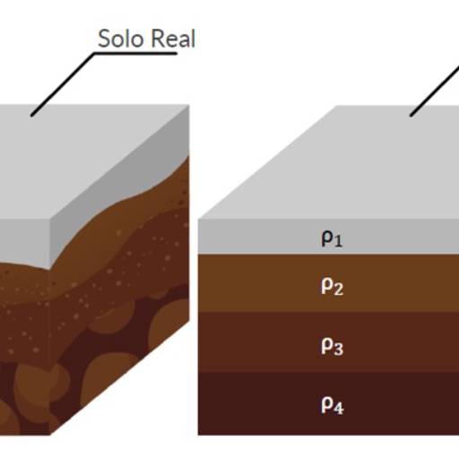 Estratificação do solo para malha de aterramento