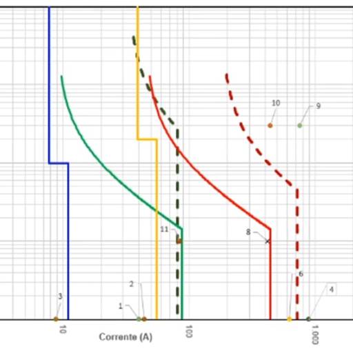 Estudos de Coordenação e Seletividade das Proteções por Max Energy 