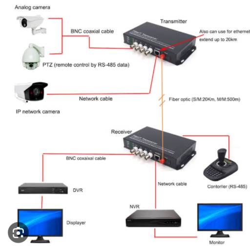 Sistema de monitoramento IP por Polisystem Segurança Eletrônica e Energia Solar