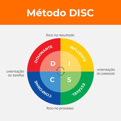 Análise Comportamental com a Metodologia DISC por Coach Leandro Prado