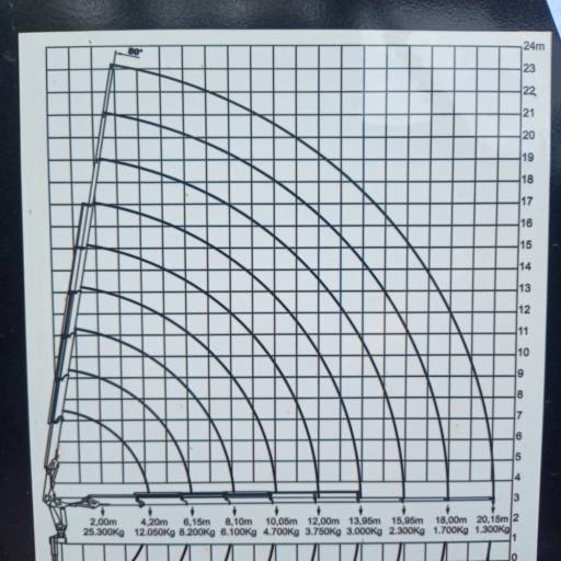 Gráfico de Cargas para Planejamento Técnico de Içamentos – Gurupi, TO por Braço Forte Locações e Serviços