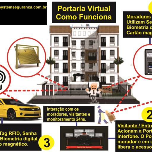Comprar o produto de Portaria Virtual em Segurança pela empresa Techno System Segurança em Aracaju, SE por Solutudo